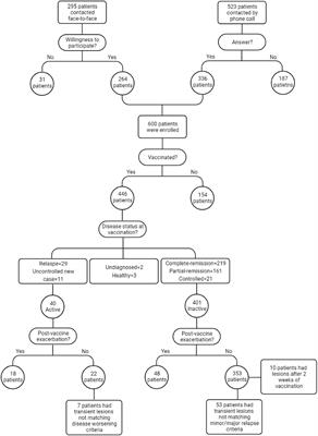 Exacerbation of Autoimmune Bullous Diseases After Severe Acute Respiratory Syndrome Coronavirus 2 Vaccination: Is There Any Association?